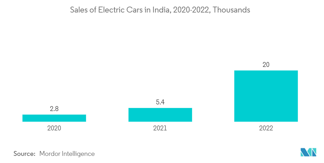 India Car Loan Market: Sales of Electric Cars in India, 2020-2022, Thousands 