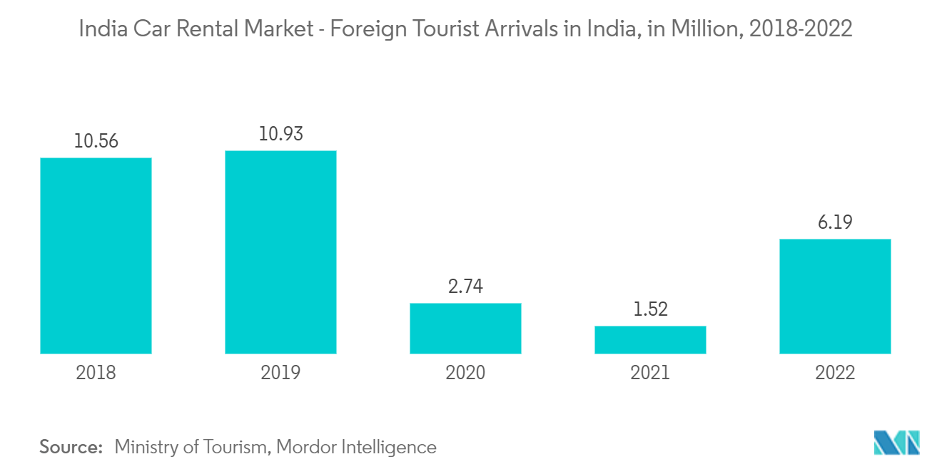 India Car Rental Market - Foreign Tourist Arrivals in India, in Million, 2018-2022