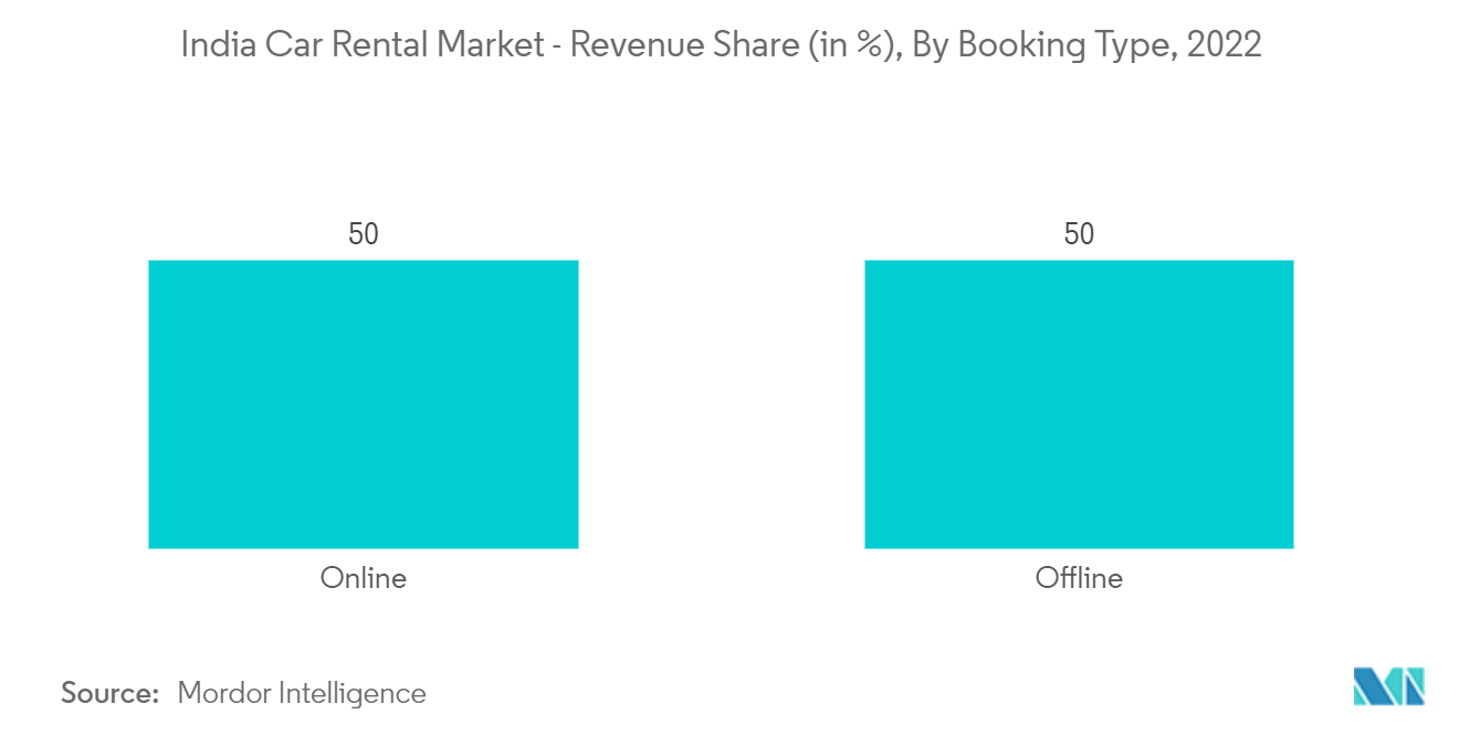 India Car Rental Market - Revenue Share (in %), By Booking Type, 2022