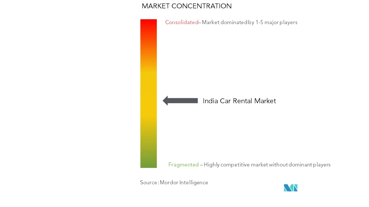 India Car Rental Market Concentration