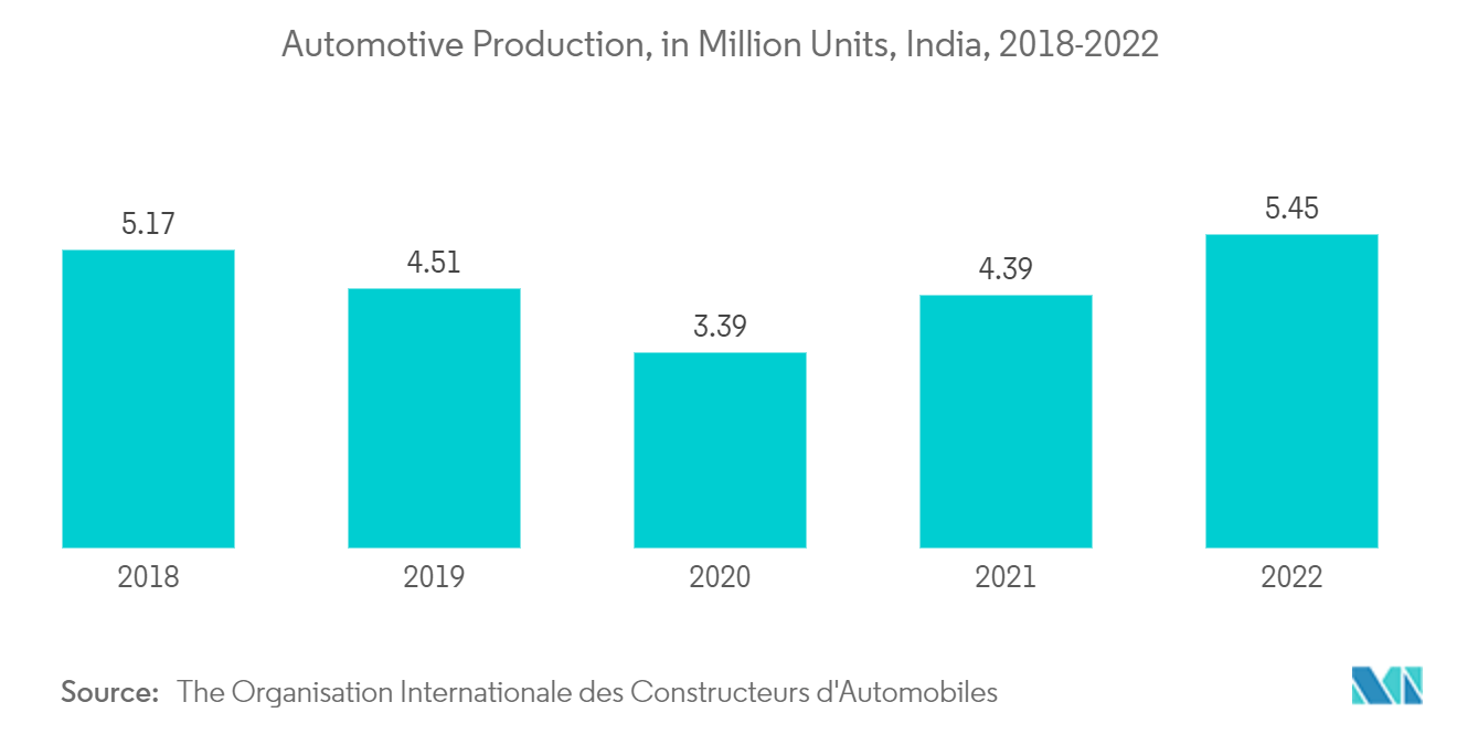 インドのカーボンブラック市場自動車生産台数（百万台）、インド、2018-2022年