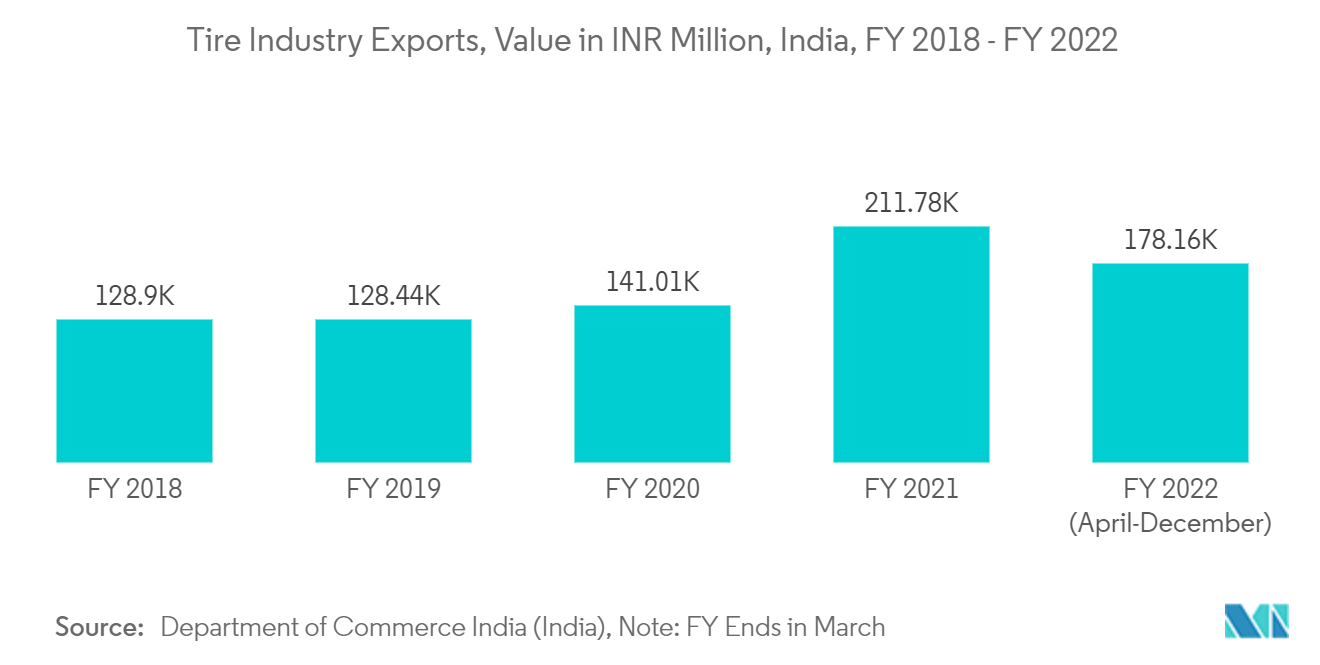 インドのカーボンブラック市場タイヤ産業の輸出額（百万インドルピー）、インド、2018年度～2022年度