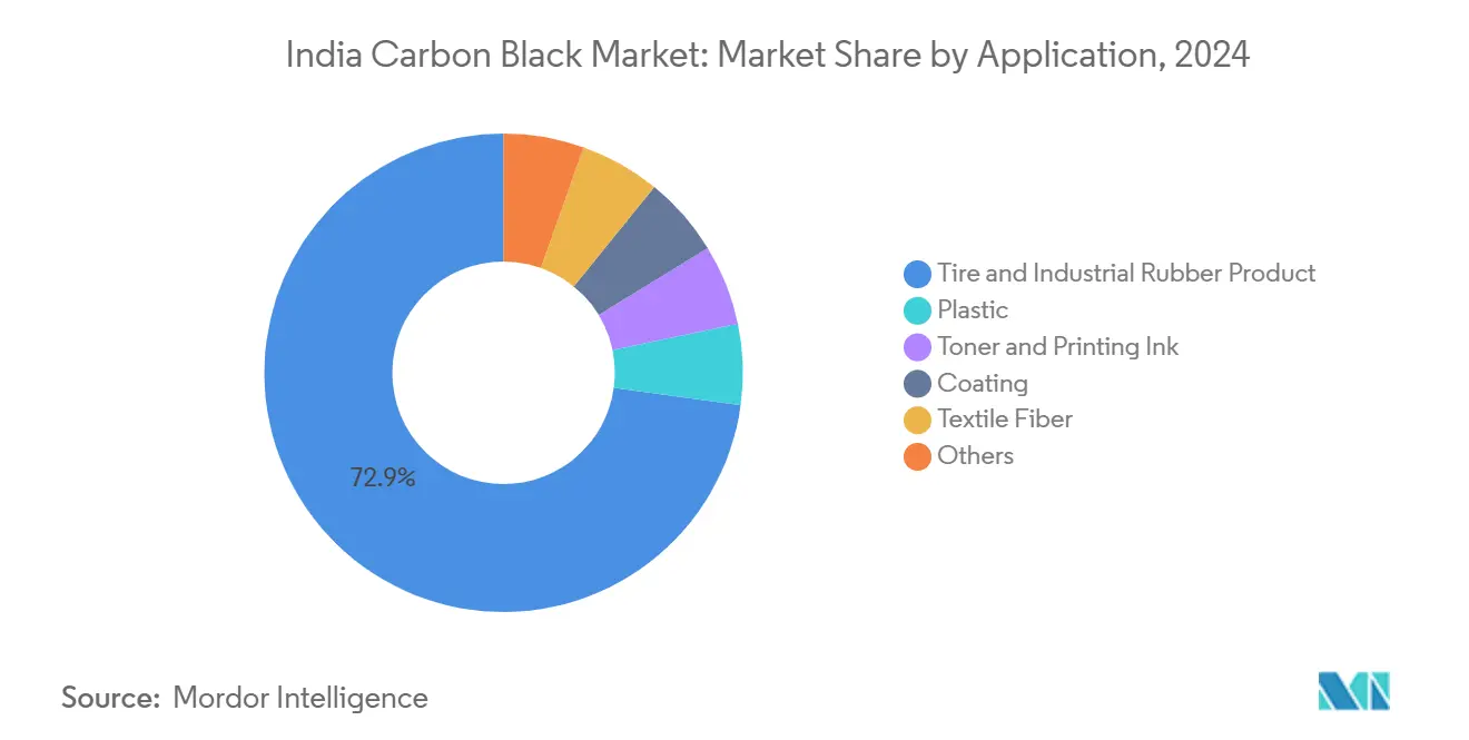 India Carbon Black Market: Market Share by Application