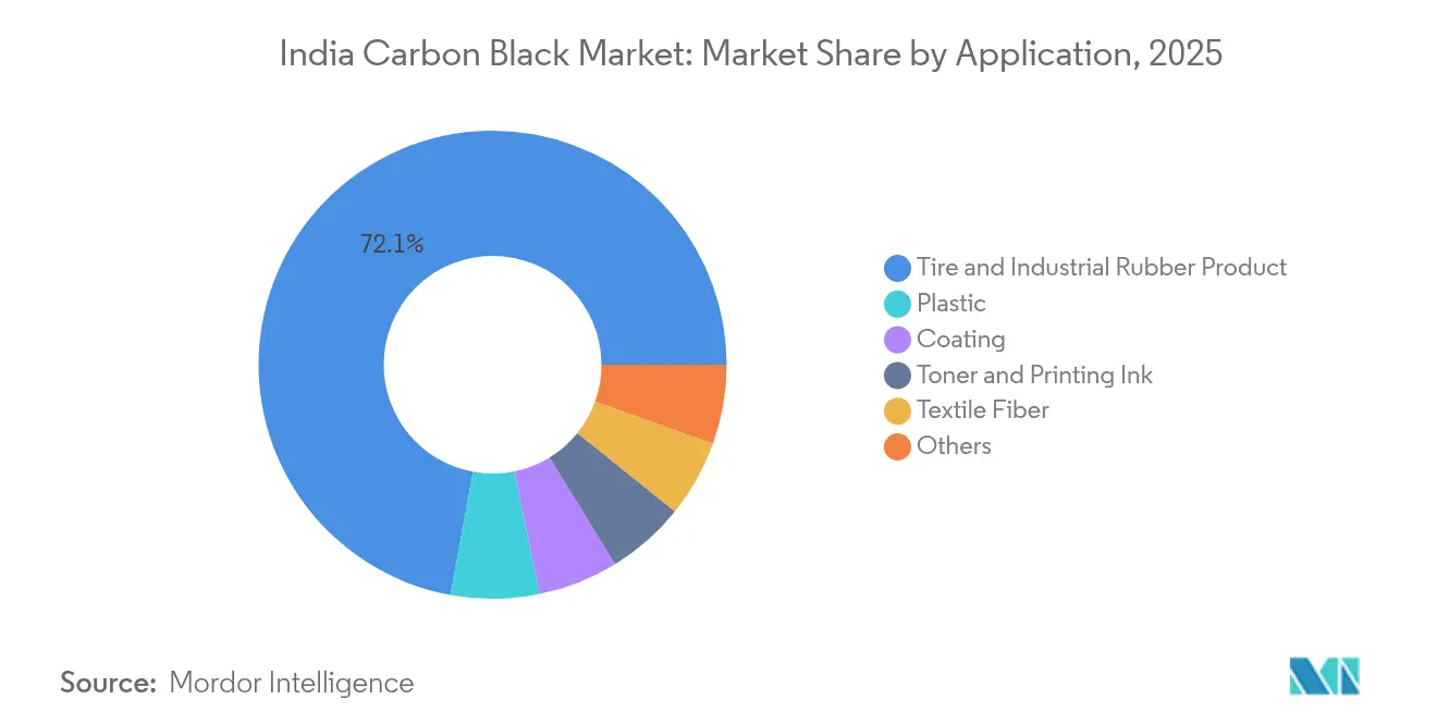 India Carbon Black Market: Market Share by Application, 2025