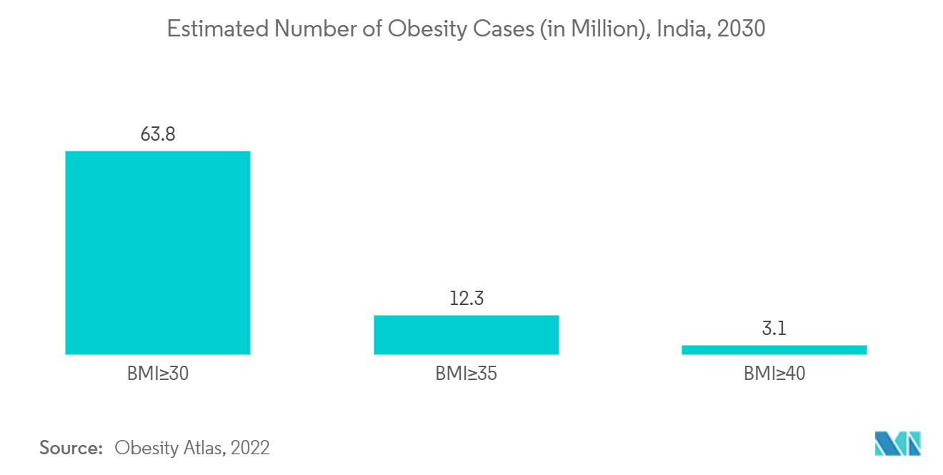 インドの心血管デバイス市場肥満症推定患者数（百万人）、インド、2030年