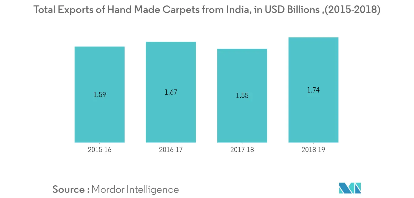 Exportaciones totales de alfombras hechas a mano de la India, en miles de millones de dólares, (2015-2018)