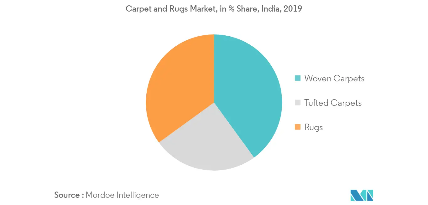 Exportaciones totales de alfombras hechas a mano de la India, en miles de millones de dólares (2015-2018)