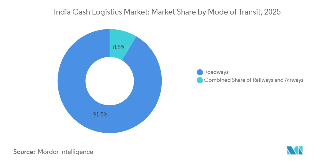 India Cash Logistics Market Share by Mode of Transit, 2025