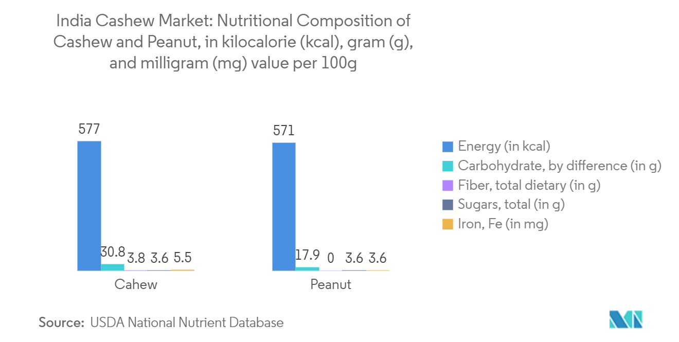 India Cashew Market: Nutritional Composition of Cashew and Peanut, in kilocalorie (kcal), gram (g), and milligram (mg) value per 100g