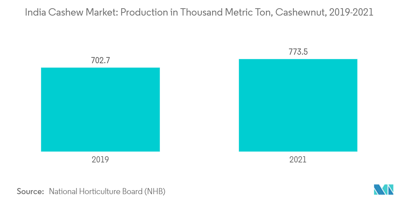 インドのカシューナッツ市場生産量（千トン）、カシューナッツ、インド、2019-2021年