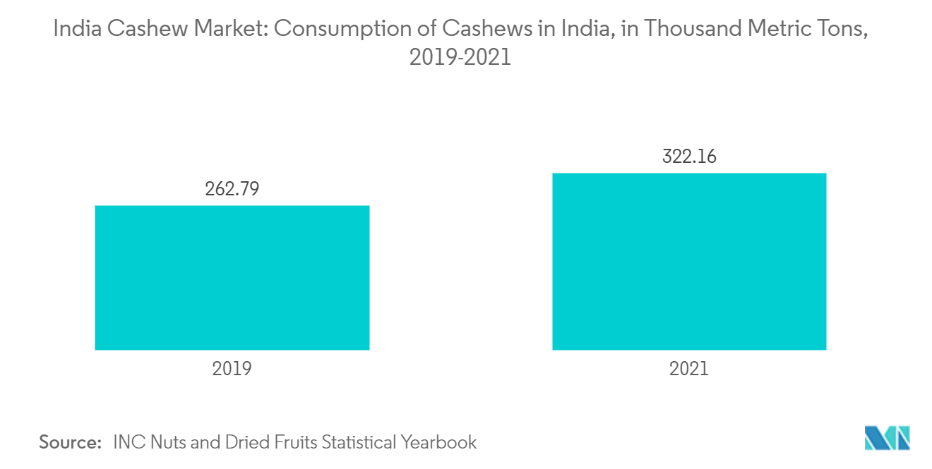 India Cashew Market: Consumption of Cashews in India, in Thousand Metric Tons, 2019-2021