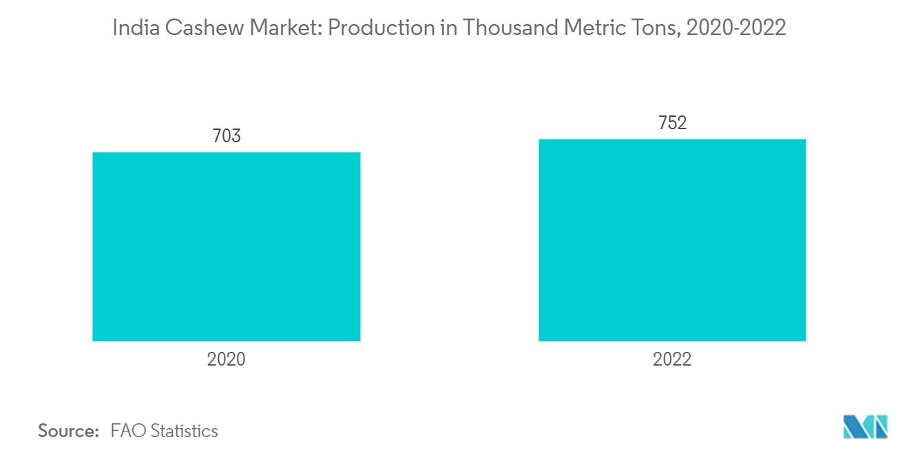 India Cashew Market: Production in Thousand Metric Tons, 2020-2022