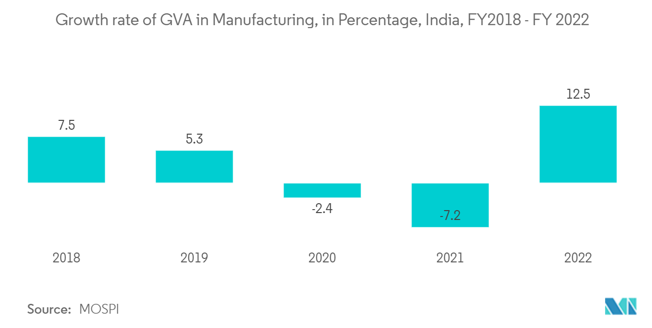 India CCTV Market  Growth rate of GVA in Manufacturing, in Percentage, India, FY2018 - FY 2022