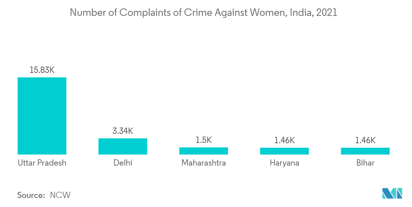 Thị trường camera quan sát Ấn Độ - Số lượng khiếu nại về tội phạm đối với phụ nữ, Ấn Độ, 2021