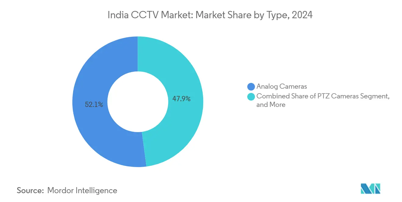 바카라사이트 윈윈 CCTV 시장: 유형별 시장 점유율