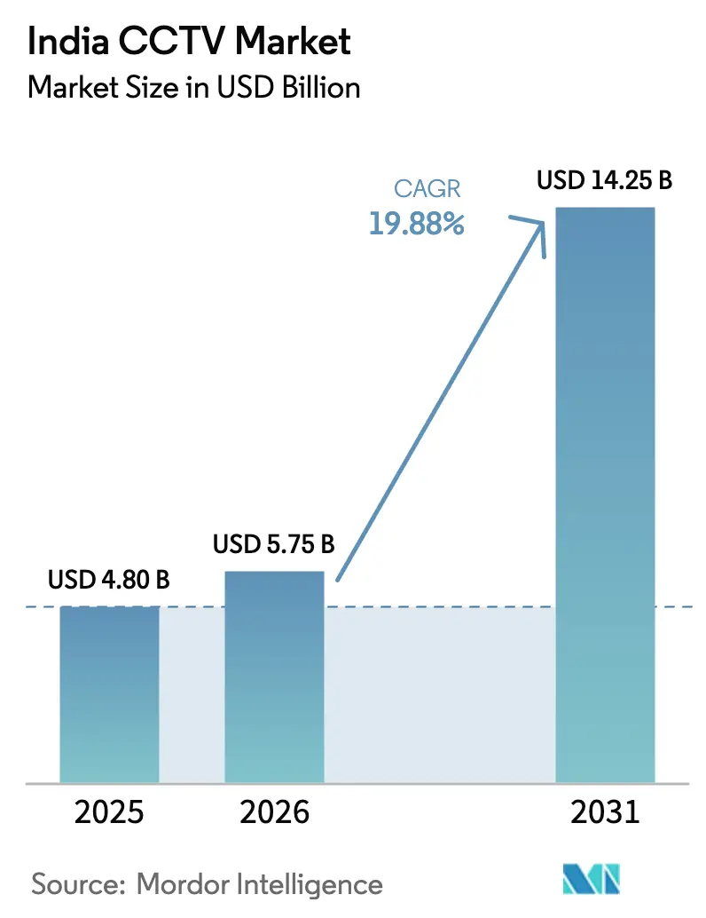 India CCTV Market Summary