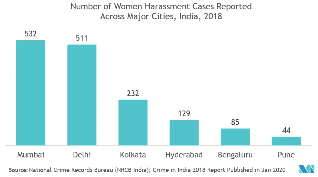 cctv market analysis in india