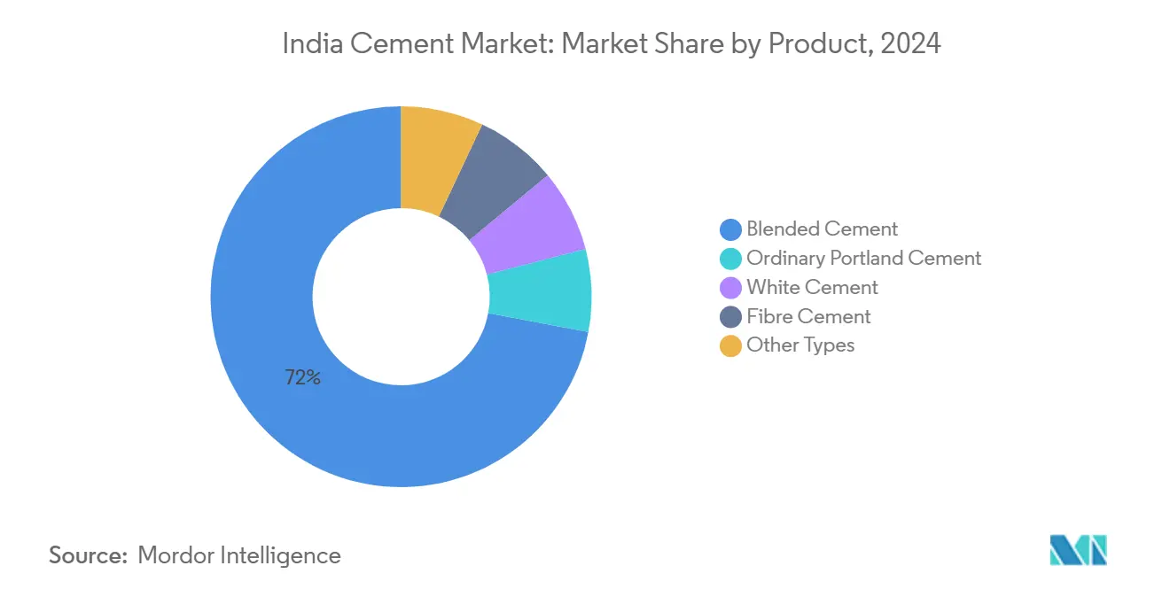 India Cement Market: Market Share by Product