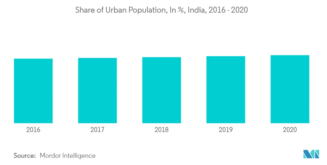 Thị trường gạch men Ấn Độ - Thị phần dân số đô thị, tính theo %, Ấn Độ, 2016 - 2020