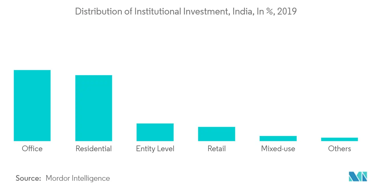 Marché des carreaux de céramique en Inde - Répartition des investissements institutionnels, Inde, en %, 2019