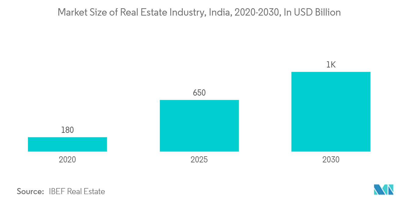 India Ceramic Tiles Market : Market Size of Real Estate Industry, India, 2020-2030, In USD Billion