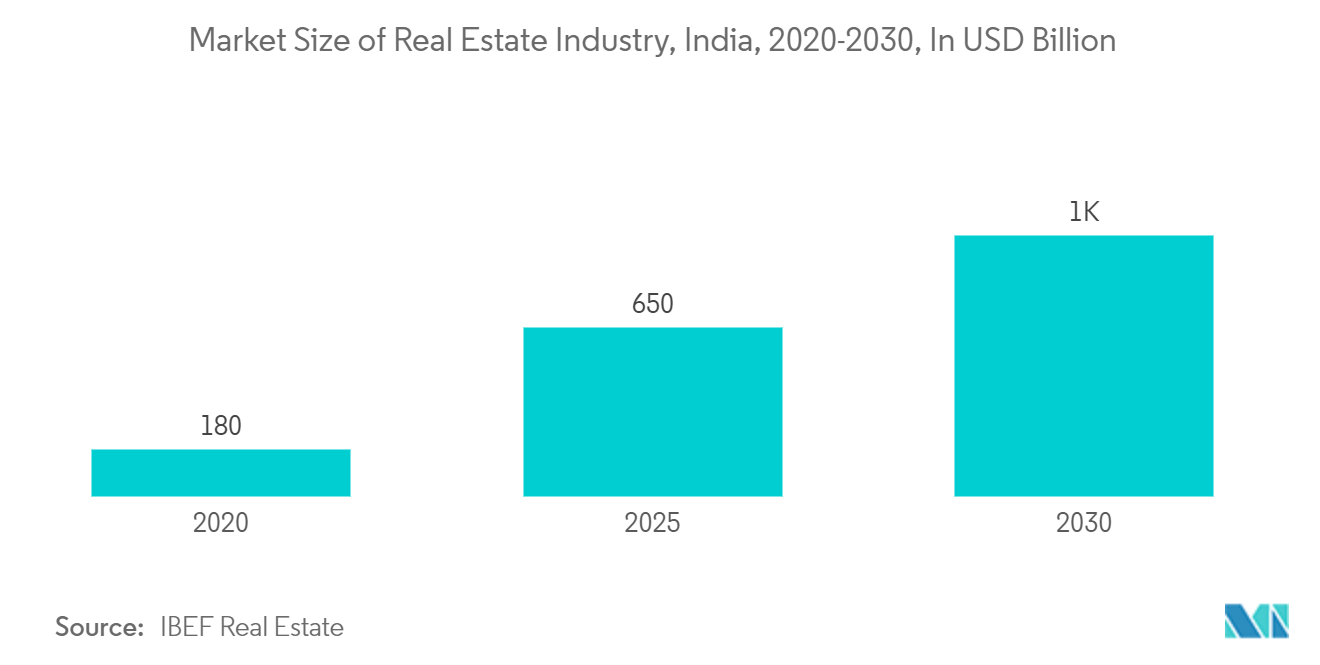 سوق بلاط السيراميك في الهند حجم سوق صناعة العقارات، الهند، 2020-2030، بمليار دولار أمريكي