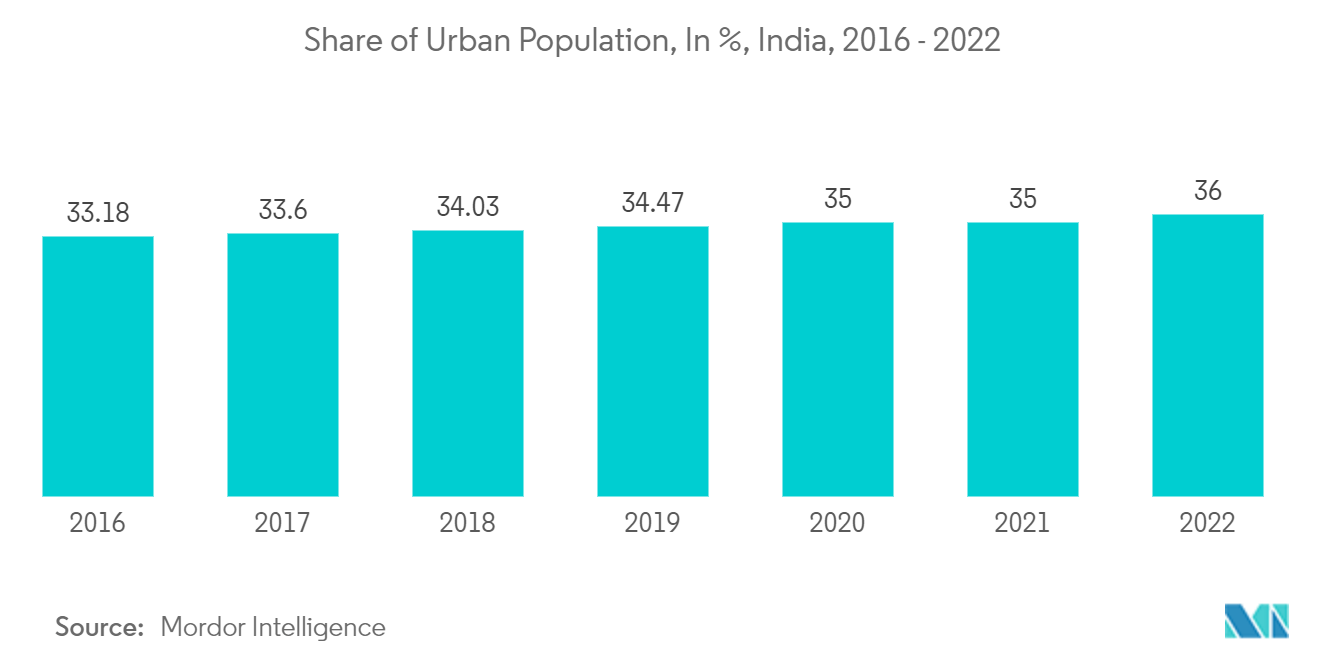 印度瓷砖市场：城市人口比例，%，印度，2016 - 2022