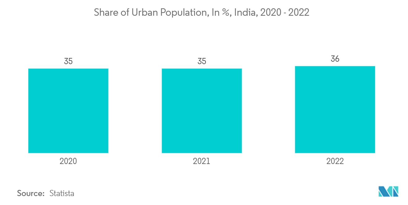 India Ceramic Tiles Market :  Share of Urban Population, In %, India, 2020 - 2022