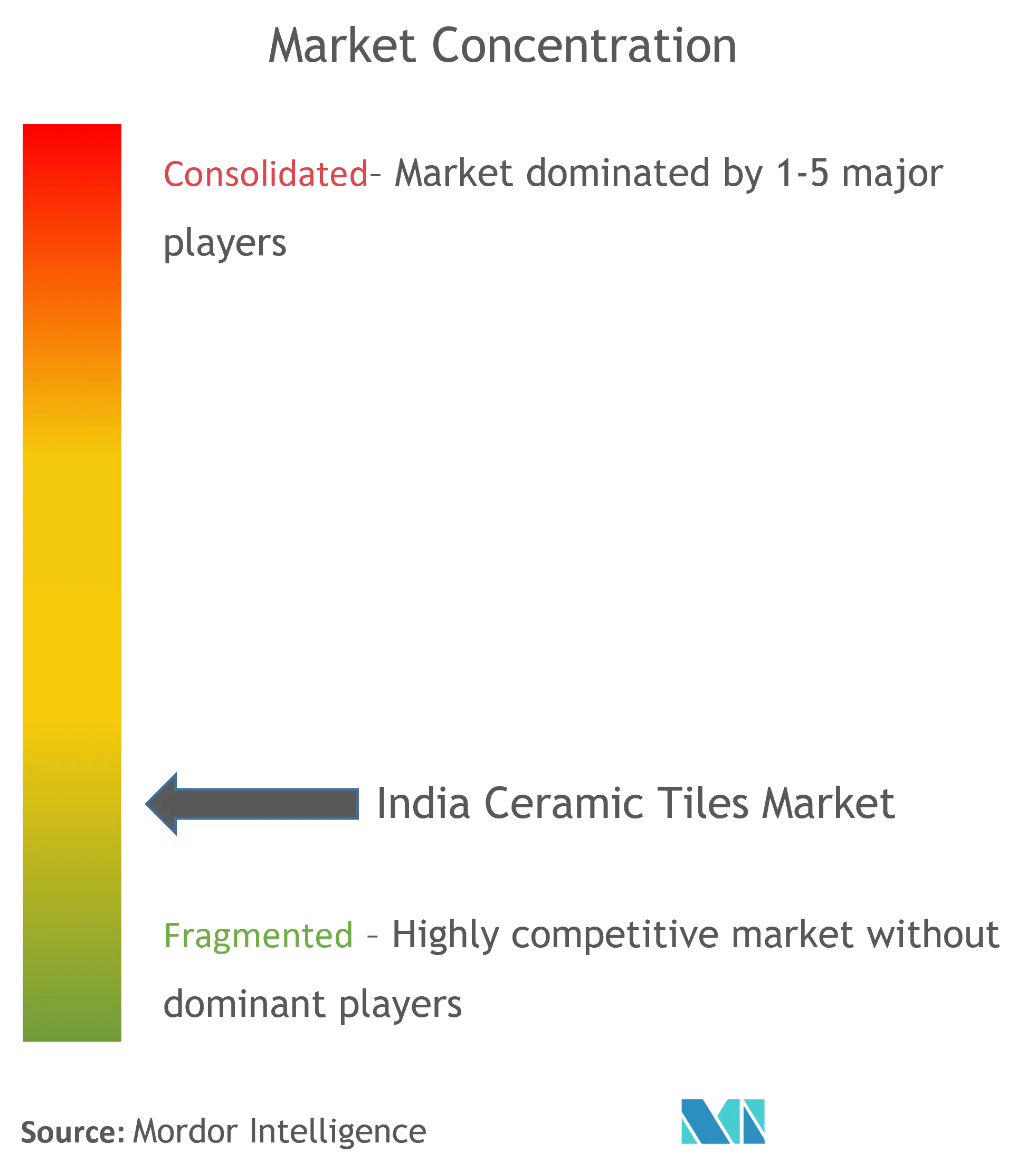 India Ceramic Tiles Market Concentration