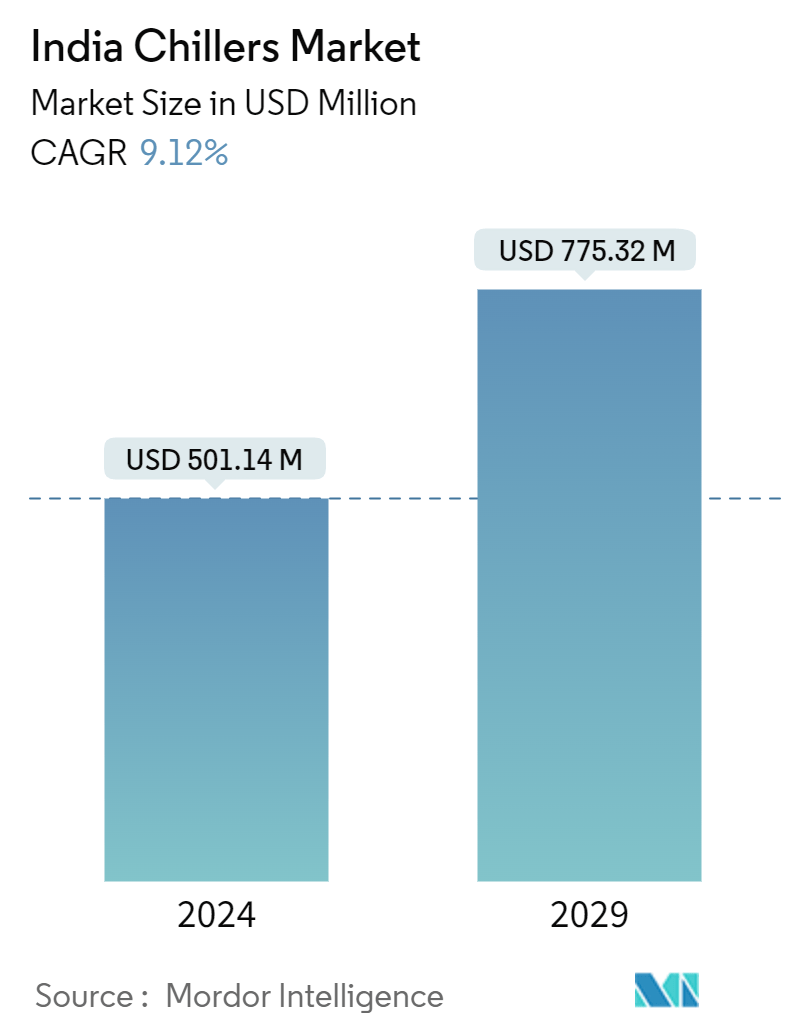 India Chillers Market Summary