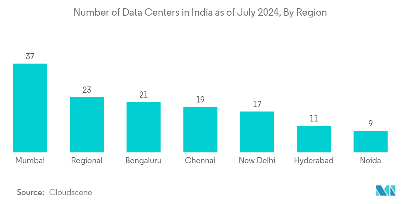 India Chillers Market: Number of Data Centers in India as of July 2024, By Region