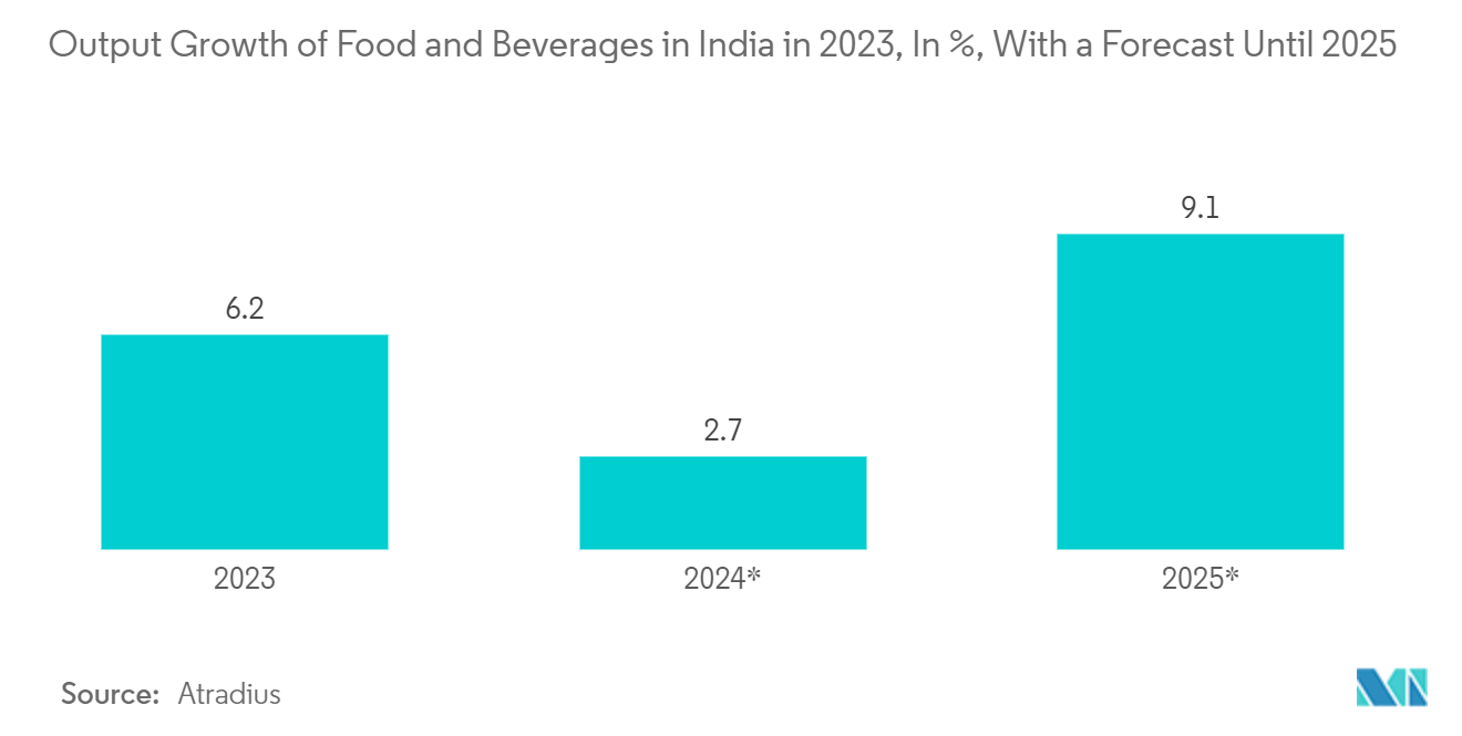 India Chillers Market: Output Growth of Food and Beverages in India in 2023, In %, With a Forecast Until 2025