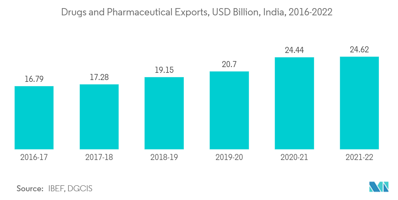 医薬品と医薬品の輸出、10億米ドル、インド、2016-2022年