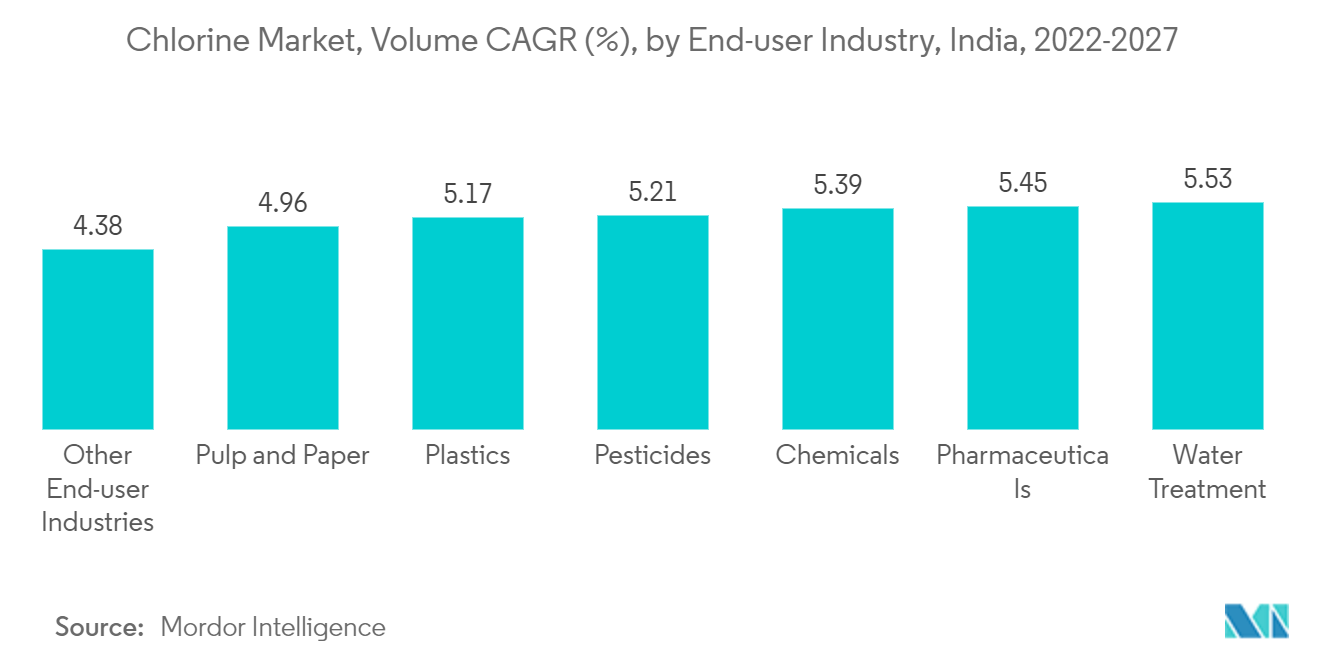 塩素市場：数量CAGR（%）：エンドユーザー産業別、インド、2022-2027年