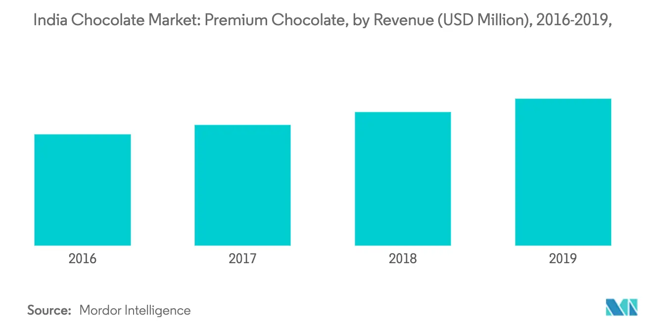 india chocolate market trends