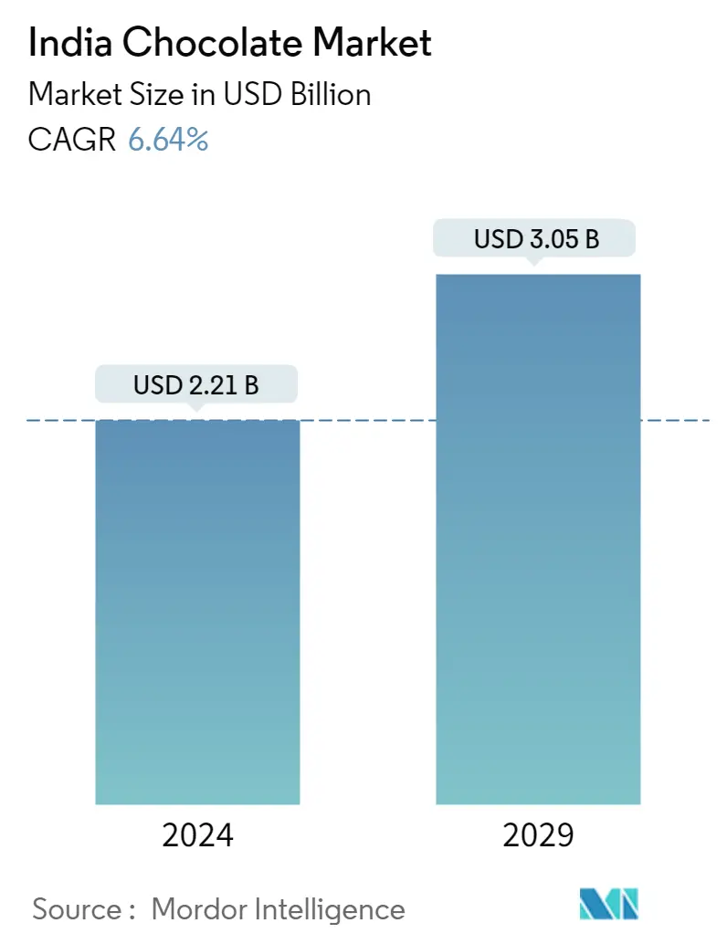 Resumo do mercado de chocolate da Índia