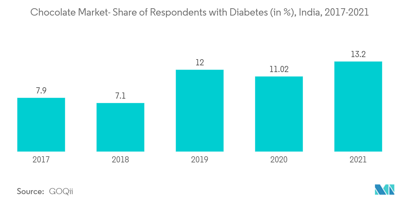 Mercado de Chocolate da Índia – Participação de entrevistados com diabetes (em %), Índia, 2017-2021