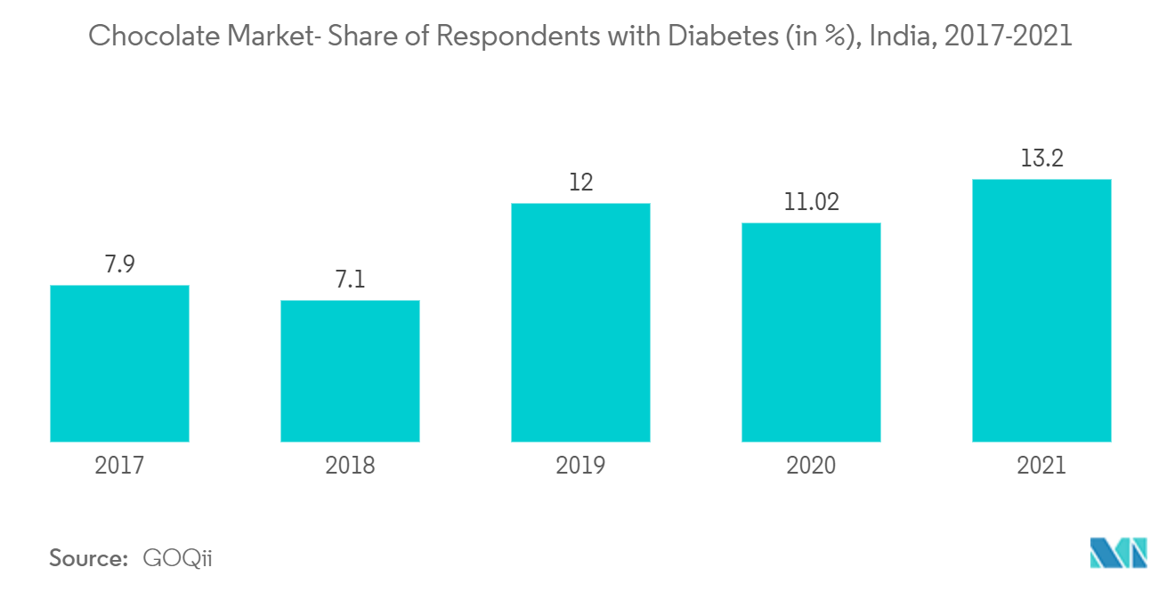 Indischer Schokoladenmarkt – Anteil der Befragten mit Diabetes (in %), Indien, 2017–2021