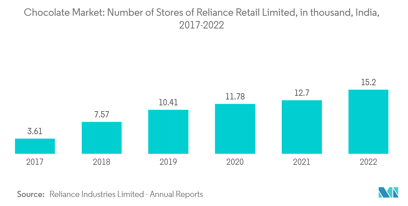 Mercado de chocolate da Índia – Número de lojas da Reliance Retail Limited, em mil, Índia, 2017-2022