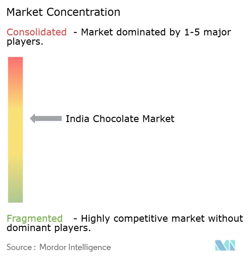 India Chocolate Market Concentration