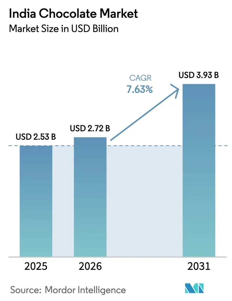 India Chocolate Market (2026 - 2031)