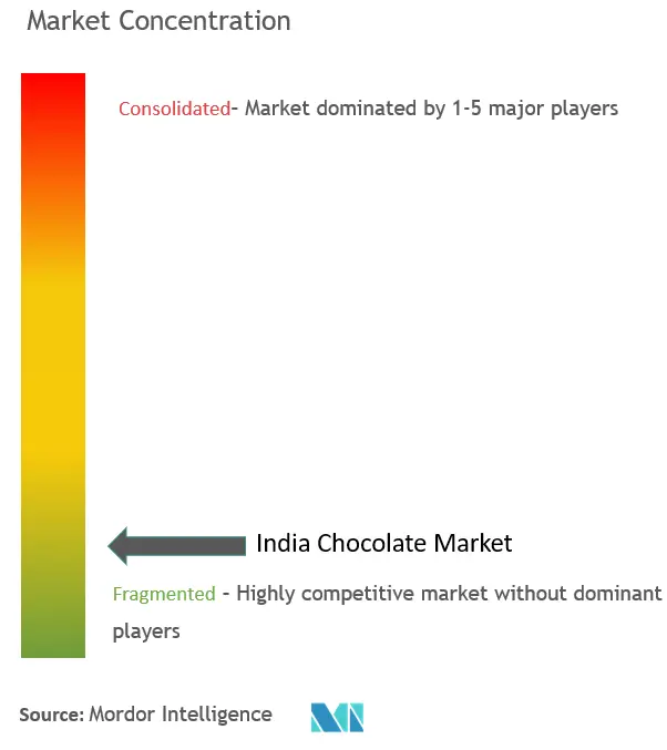 Konzentration des indischen Schokoladenmarktes