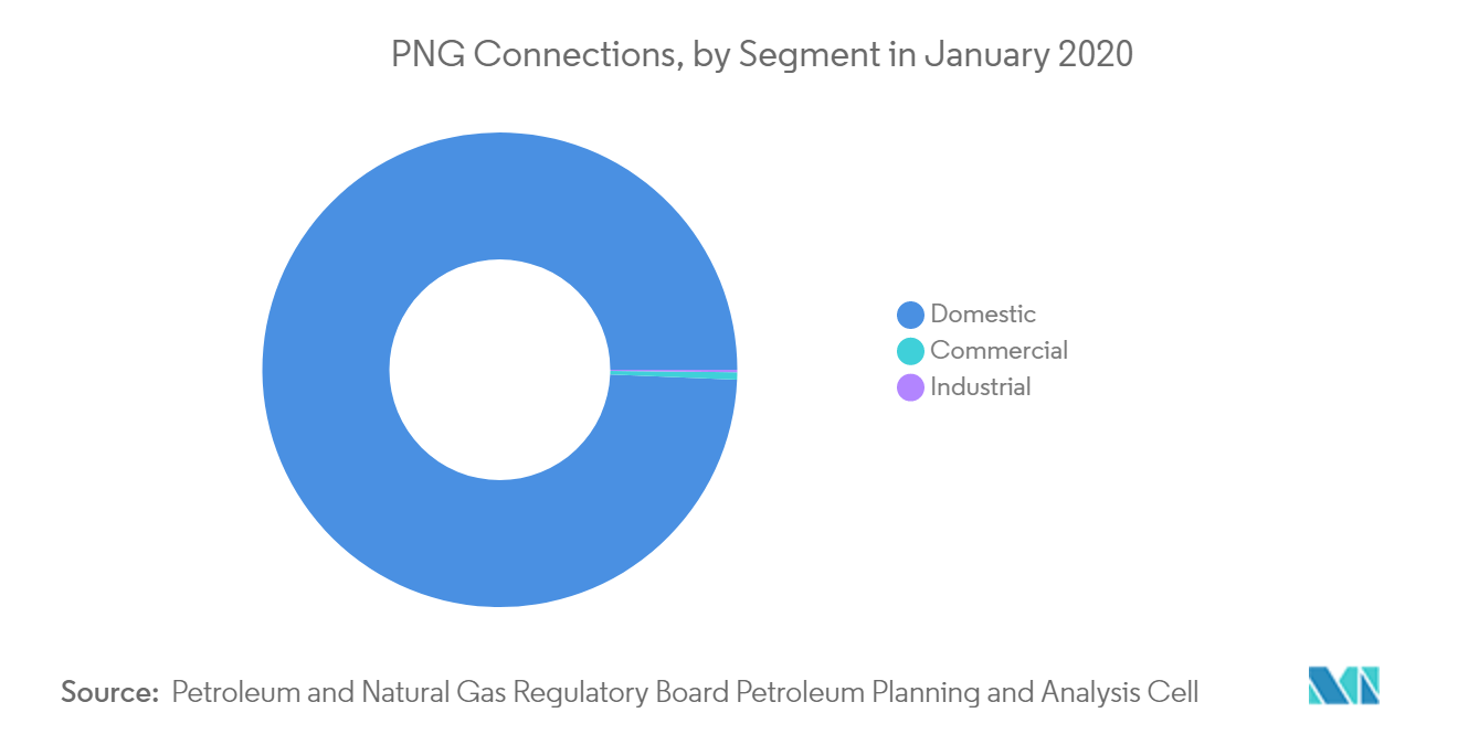 India City Gas Distribution (CGD) Market 2022 27 Industry Share