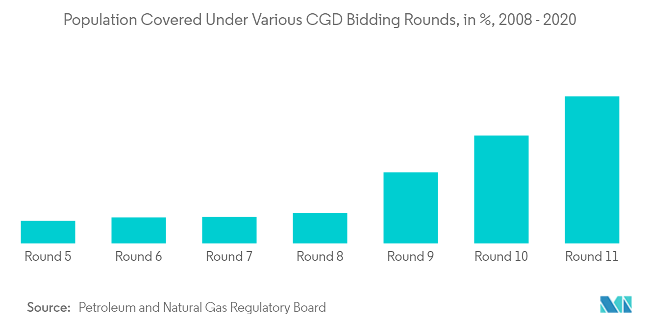 India City Gas Distribution (CGD) Market 2022 27 Industry Share