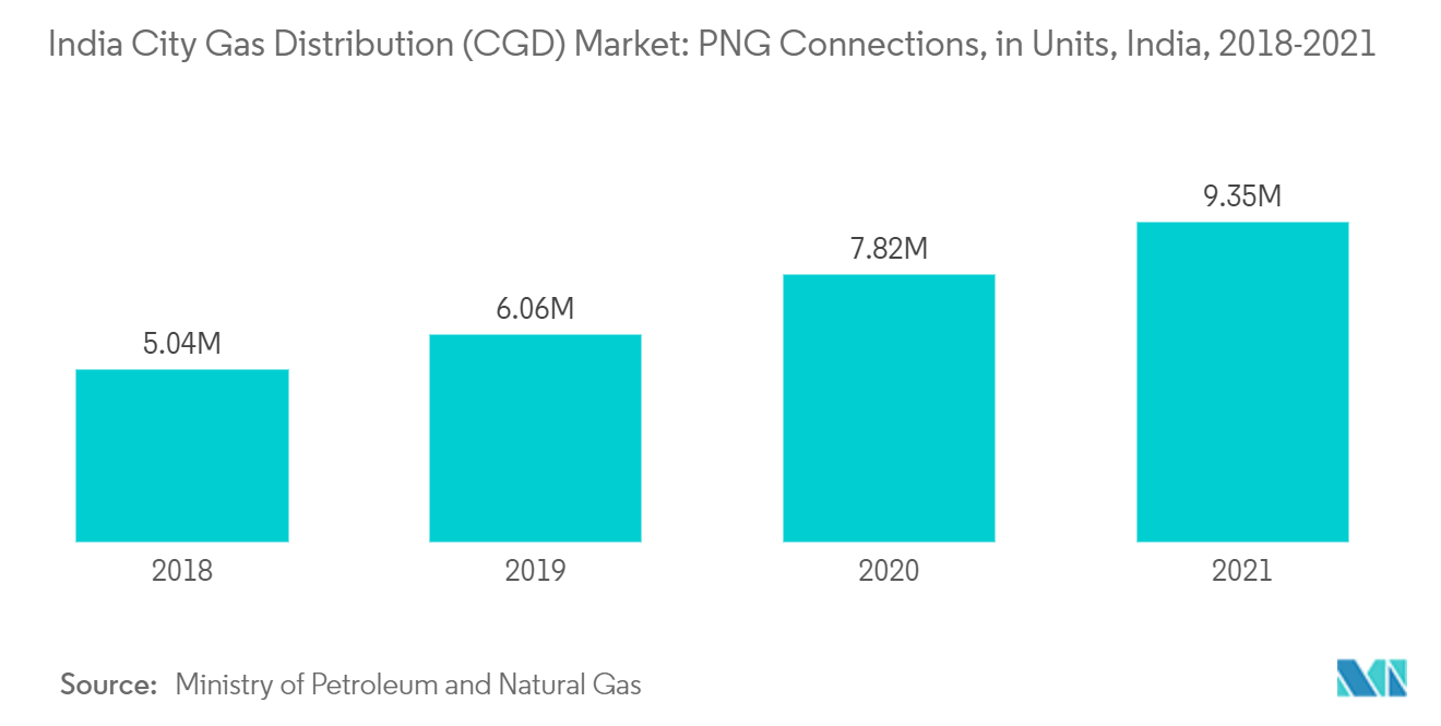 Рынок распределения газа в Индии соединения в Папуа-Новой Гвинее, в единицах, Индия, 2018-2021 гг.