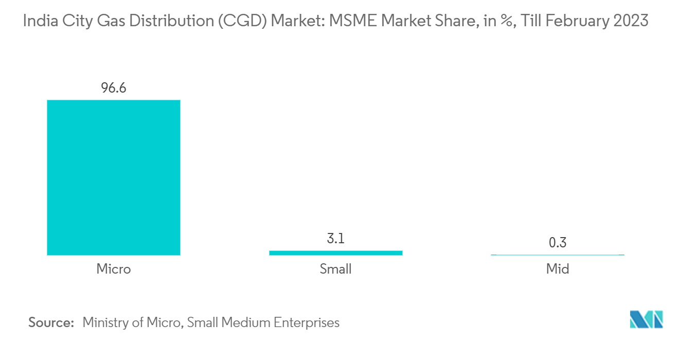 インドの都市ガス配給（CGD）市場：2023年2月までのMSME市場シェア（%ベース