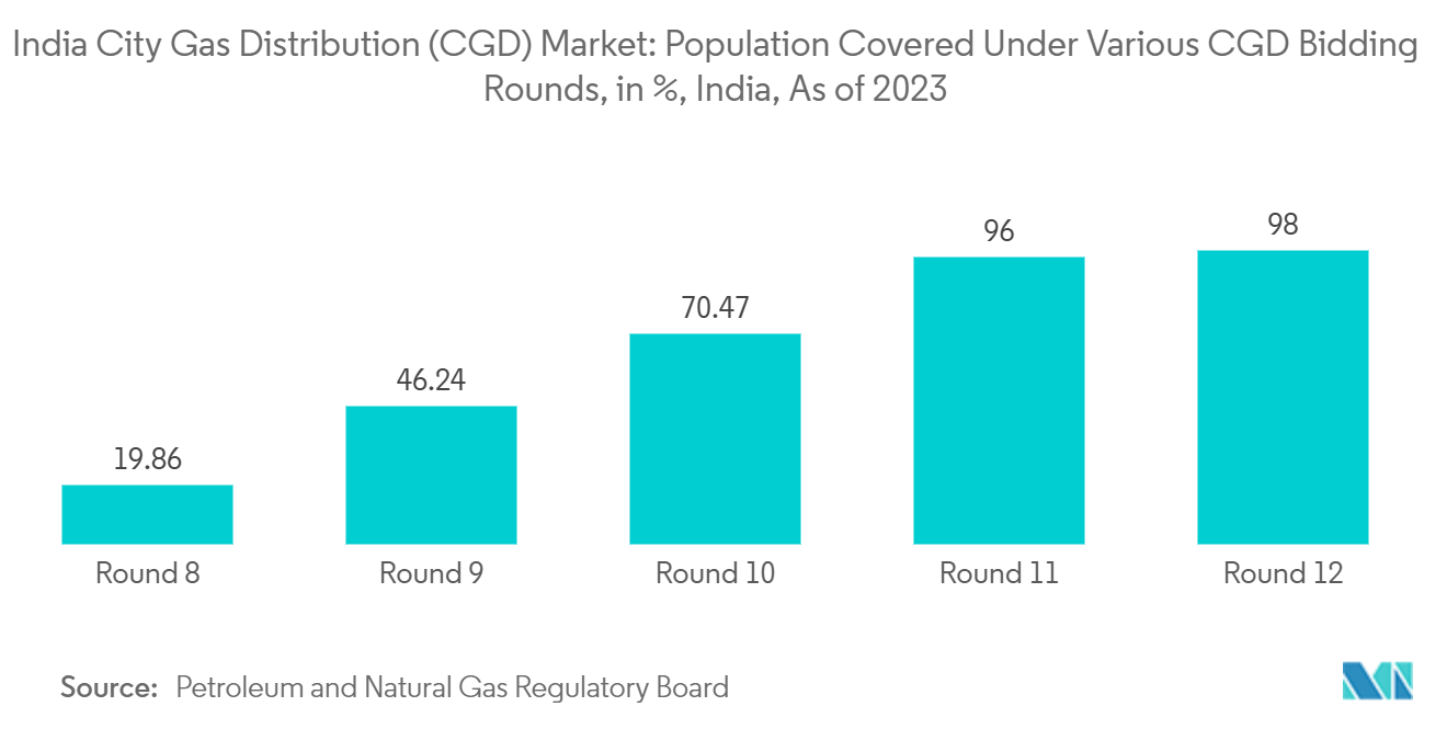 インドの都市ガス配給（CGD）市場：各種CGD入札の対象人口（%）（インド、2023年現在