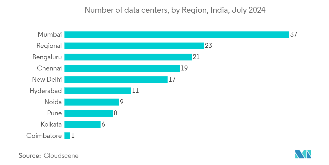 India Cloud Computing Market: Number of data centers, by Region, India, July 2024