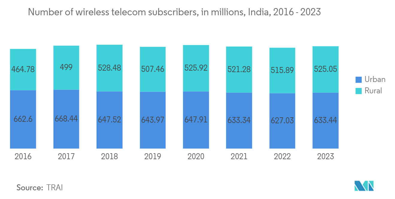 India Cloud Computing Market: Number of wireless telecom subscribers, in millions, India, 2016 - 2023