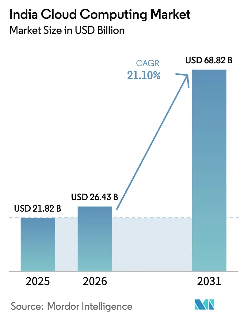 India Cloud Computing Market (2025 - 2030)
